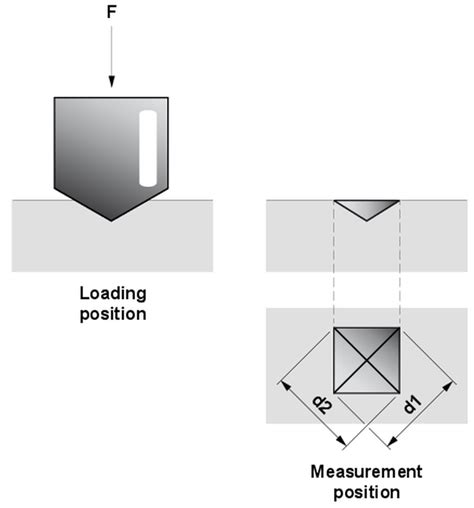 meyer hardness test|vickers hardness test procedure pdf.